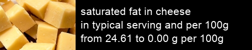 saturated fat in cheese information and values per serving and 100g